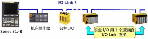 FANUC I/O Link i协议及分配方法(图1)