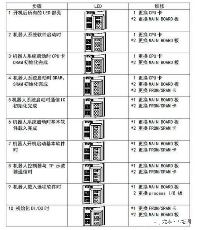 发那科机器人维护保养与故障处理分析(图14)