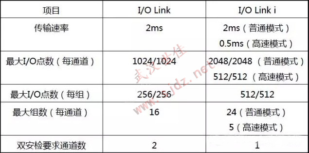 FANUC I/O Link i协议及分配方法(图2)